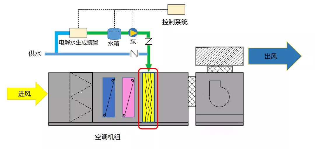 日本将微酸性次氯酸水引入商用空调机系统，实现杀菌、加湿一体化！(图3)