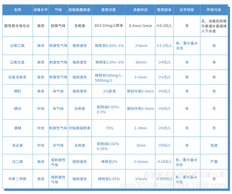 酸化水设备在医院与其他消毒水对比