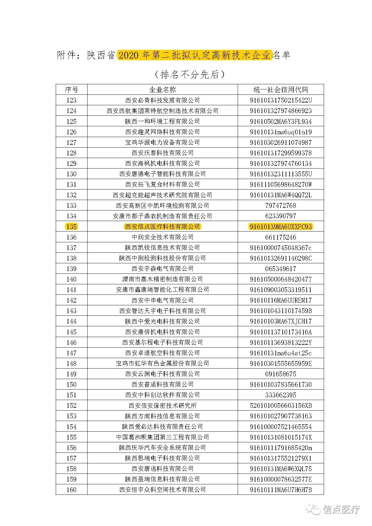 重要公告|信点医疗成功入围陕西省2020年第二批拟认定高新技术企业名单！(图2)