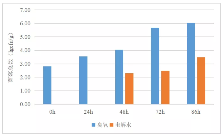 微酸性电解水在日本食品加工厂的应用实例(图15)