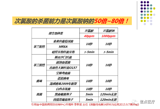 课件分享|西安交大二附院专家索瑶关于微酸性电解次氯酸水在医疗系统的应用简介分享(图24)