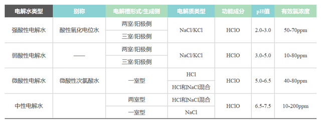 酸性电解水、酸性氧化电位水、次氯酸消毒剂之间的差异和共同点？(图1)