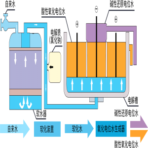 视频演示：酸化水是如何生成和怎样进行杀菌的